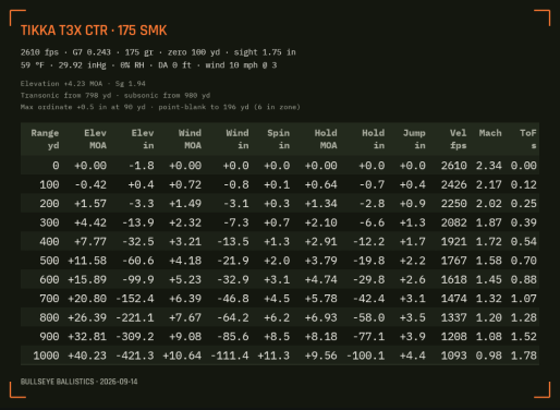 A range card for a Tikka T3x CTR with 175 SMK: elevation, wind, spin drift, velocity and time of flight every 100 yards to 1,000.